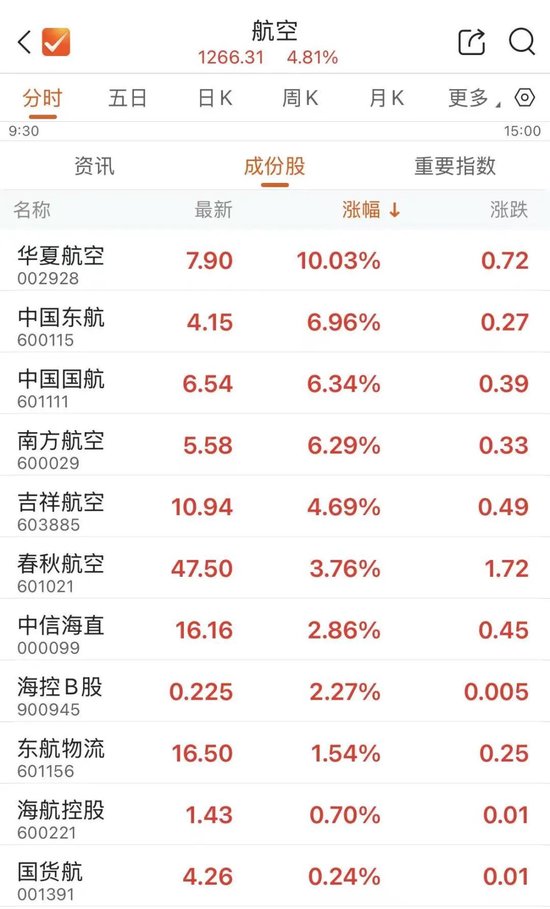 国际油价跌破重要关口，航空股大涨