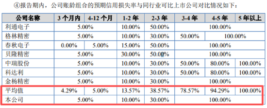 富士智能IPO：2026年Q1利润下滑增长持续性存疑、研发费用率连降至不足3% 应收账款占比高计提比例较低藏风险