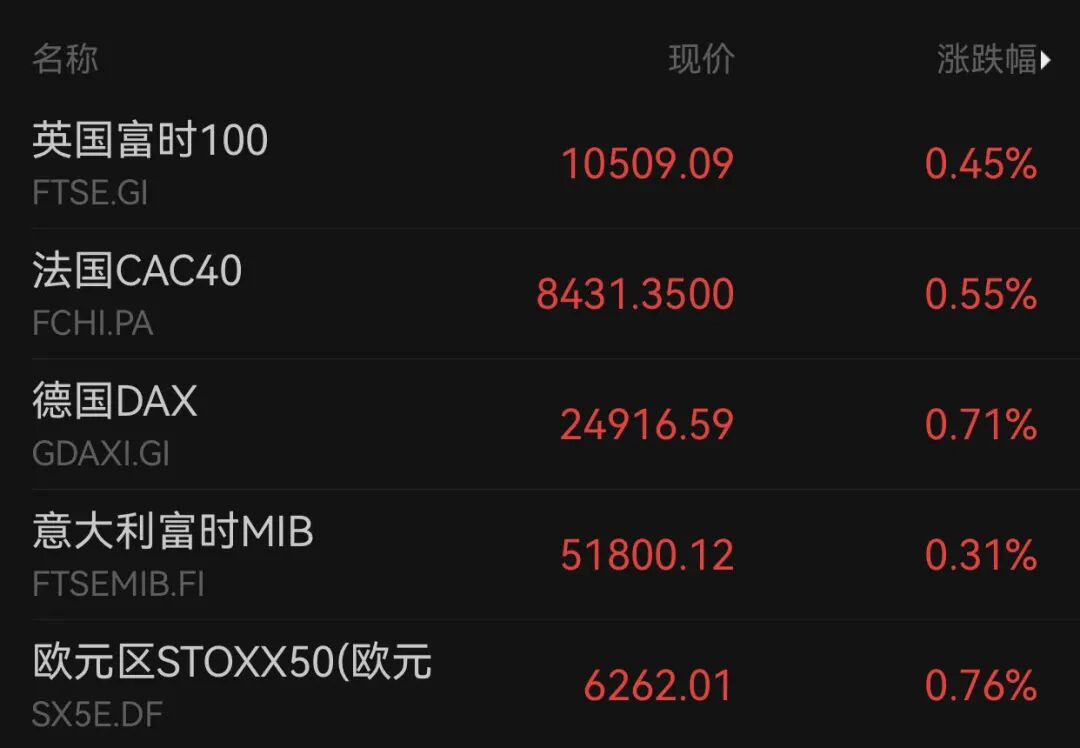 全线上涨！欧美	，重磅利好来袭！