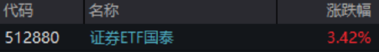ETF日报：证券板块业绩基本面持续改善	，当前ROE已回升至近年来较高水平