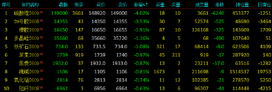 国内期货主力合约涨跌不一 碳酸锂跌超4%