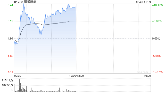 晋景新能绩后一度涨超10% 2026财年股东应占溢利约为6094万港元