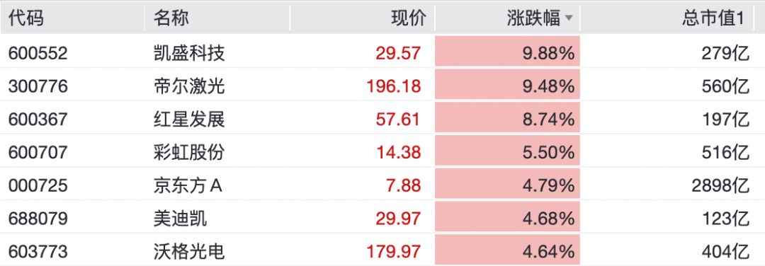 2000亿巨头	，跌停！热门赛道玻璃基板，逆市拉升