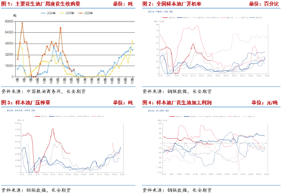花生：新季预期提振期价	，现实偏弱限制上方高度