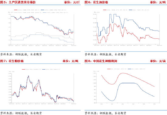 花生：新季预期提振期价	，现实偏弱限制上方高度