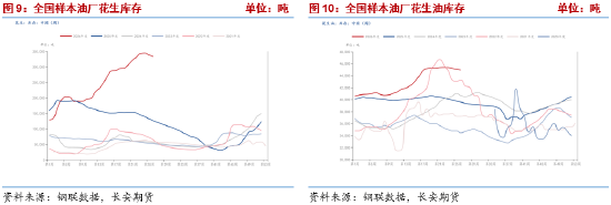 花生：新季预期提振期价，现实偏弱限制上方高度